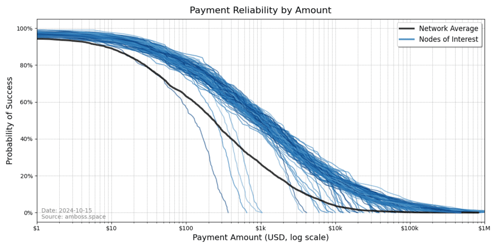 Metrics That Matter To The Lightning Network