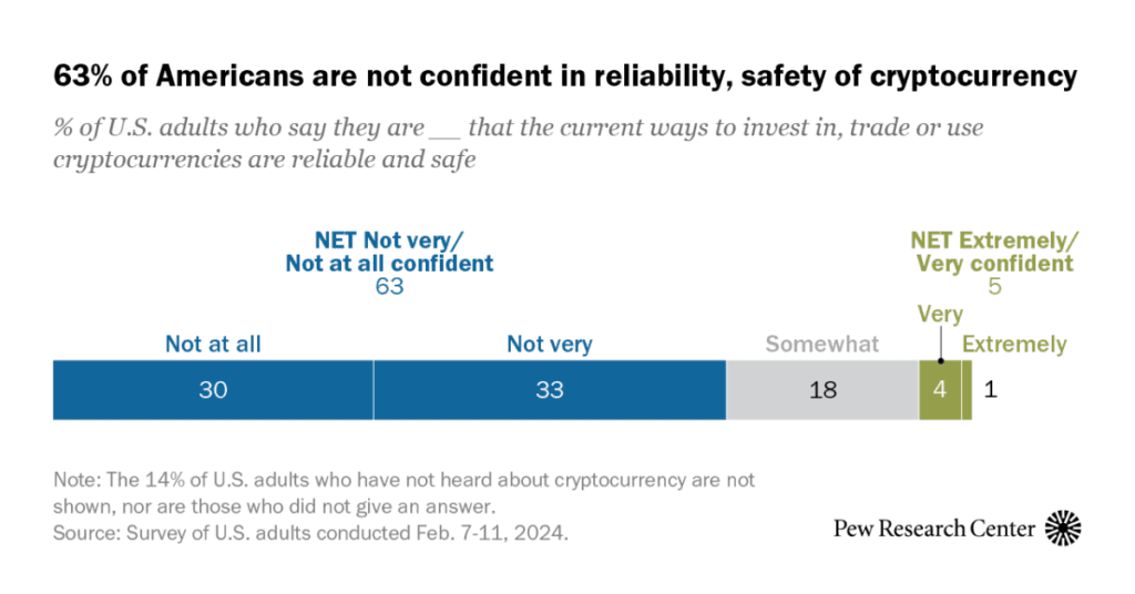 When It Comes To Cryptocurrencies, 63% Of Us Adults Are