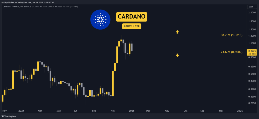 Cardano (ada) Price Prediction For This Week