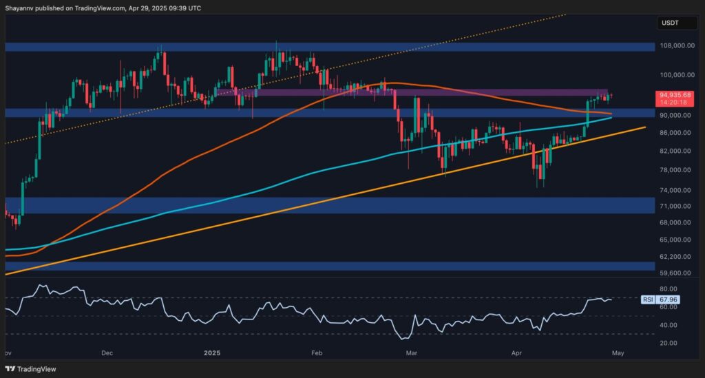 Btc Faces Rising Sales Pressure As It Retains A $95,000