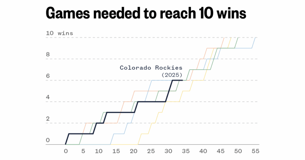 The Colorado Rockies Are Heading Towards One Of The Worst