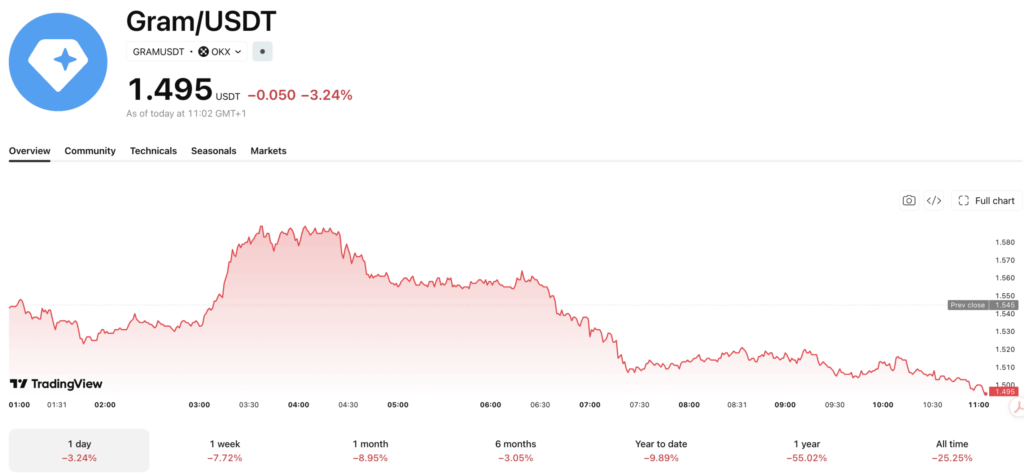 Pavel durov's native telegram wallet play: what the price of