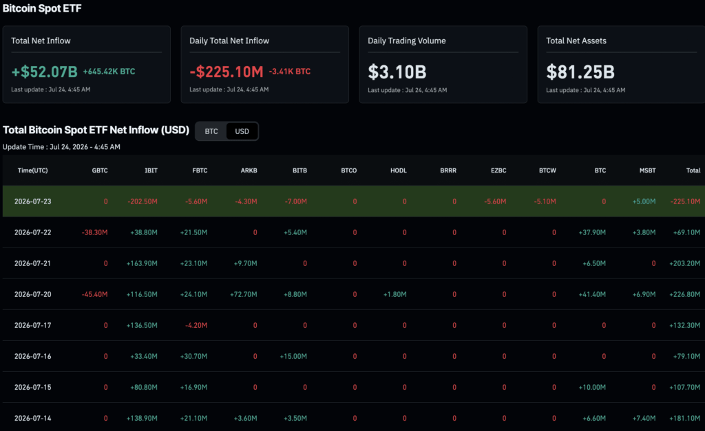 Seven consecutive days of inflows into bitcoin etf recover just
