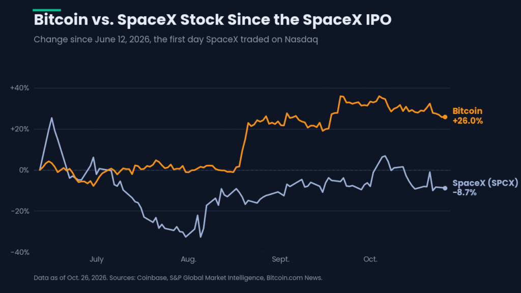 Bitcoin Price up 26% Since SpaceX Debut as Anthropic IPO