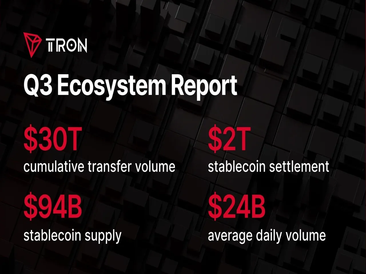 State of TRON Q3 2026 report highlights $2.21 trillion in stablecoin payments amid growth in network activity State of TRON Q3 2026 report highlights $2.21 trillion in